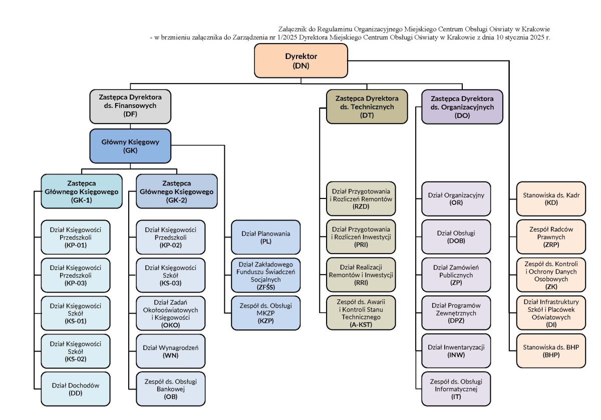 1.2025%20Zarzadzenie%20Regulamin%20Organizacyjny_zal.%20schemat%20org