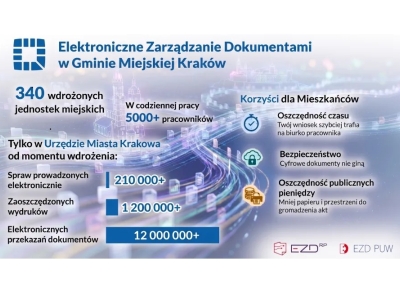 Cyfryzacja wychodzi wszystkim na dobre, zyskuje też środowisko 